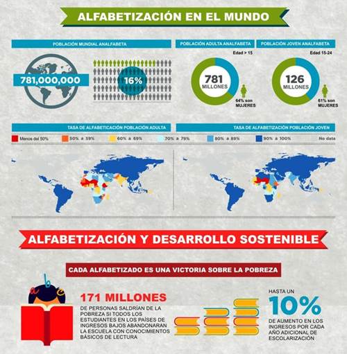 Alfabetización UNESCO