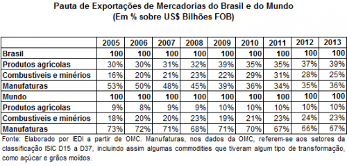 pauta de exportaciones de Brasil al mundo