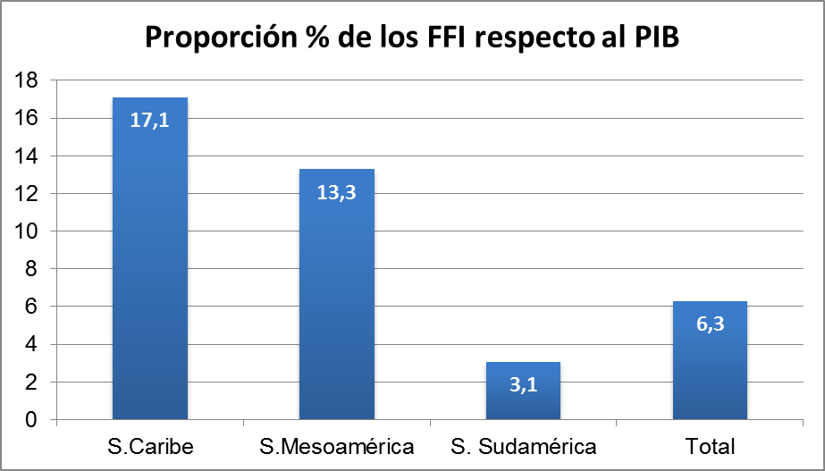 proporcion FFI Pib