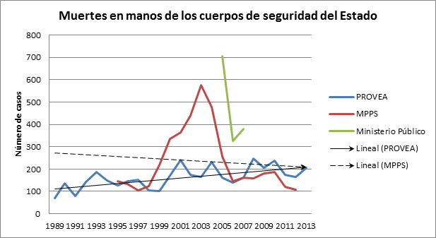 Muertes en manos de los cuerpos de seguridad del Estado