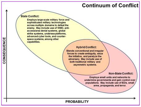 continuun of conflict
