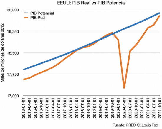 Estados Unidos: tasa de crecimiento del PIB 2028