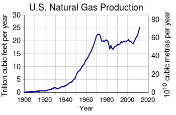 350px-us_natural_gas_production_-_wikipedia.png