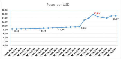 Gráfico 1 grafico 1 tasa cambiaria argentina