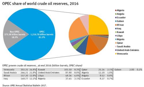 opec_share_of_crude_reserves.jpg